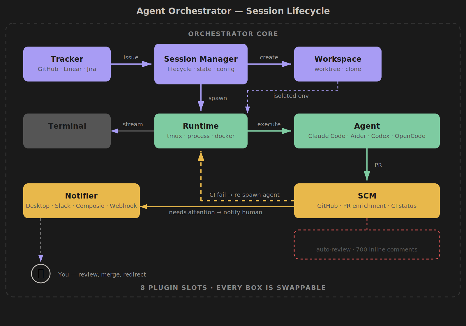 Agent Orchestrator — Session Lifecycle Architecture