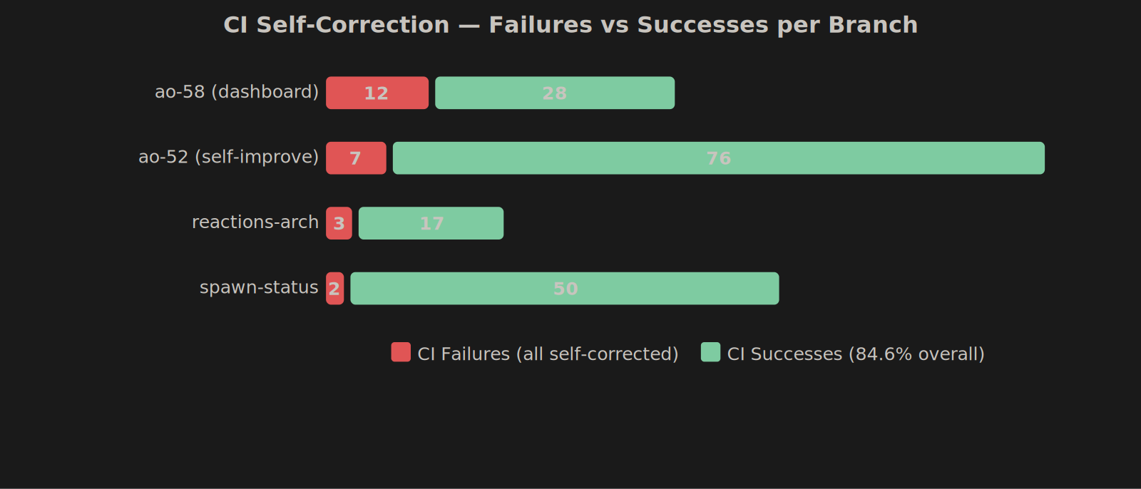 CI Self-Correction — Failures vs Successes per Branch
