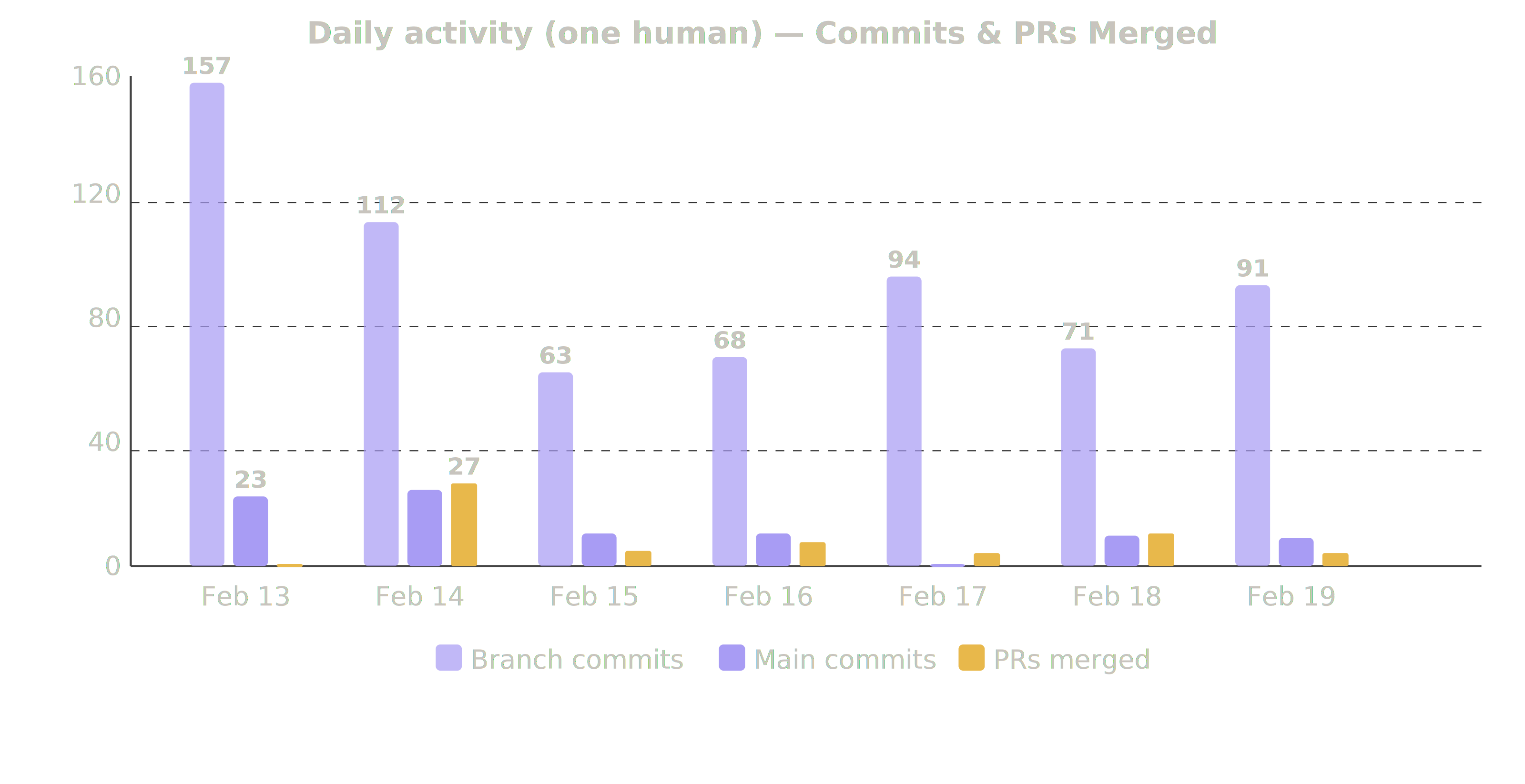 Daily Activity — Commits and PRs Merged