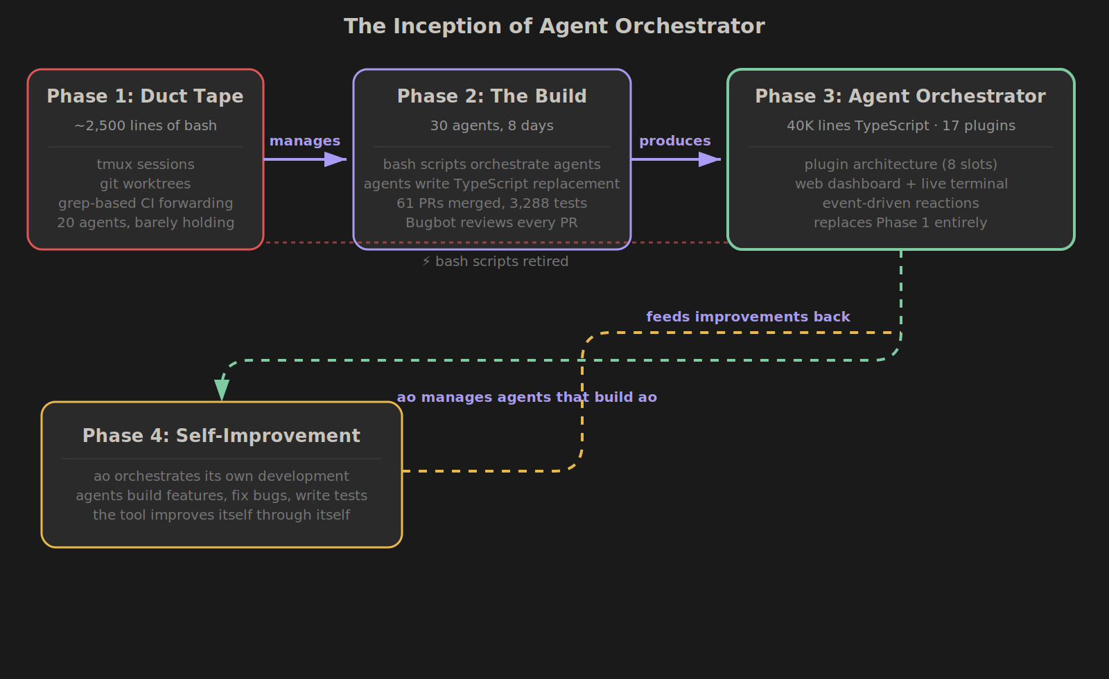The Inception of Agent Orchestrator — from bash scripts to self-improving system