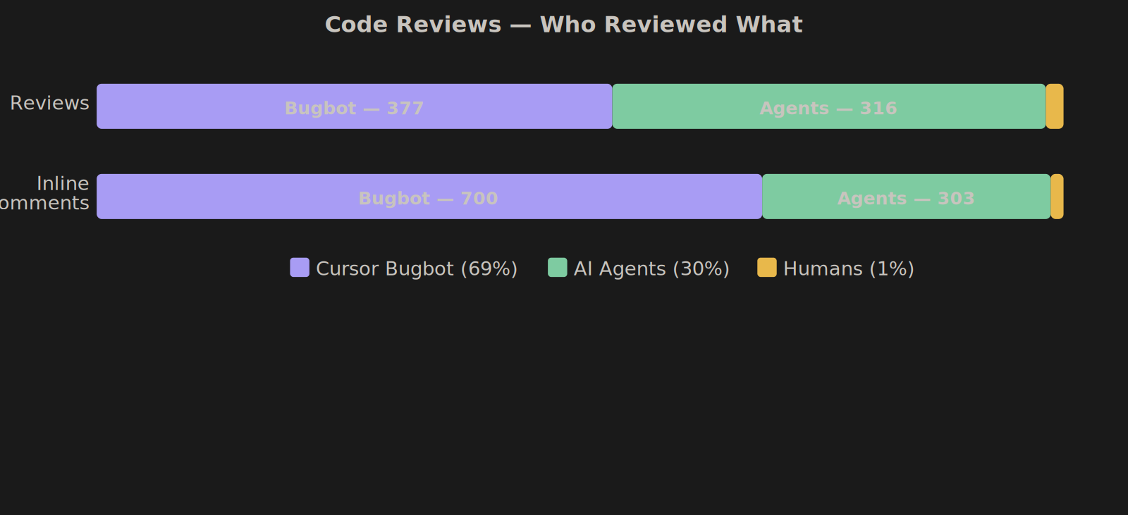 Code Reviews — Who Reviewed What