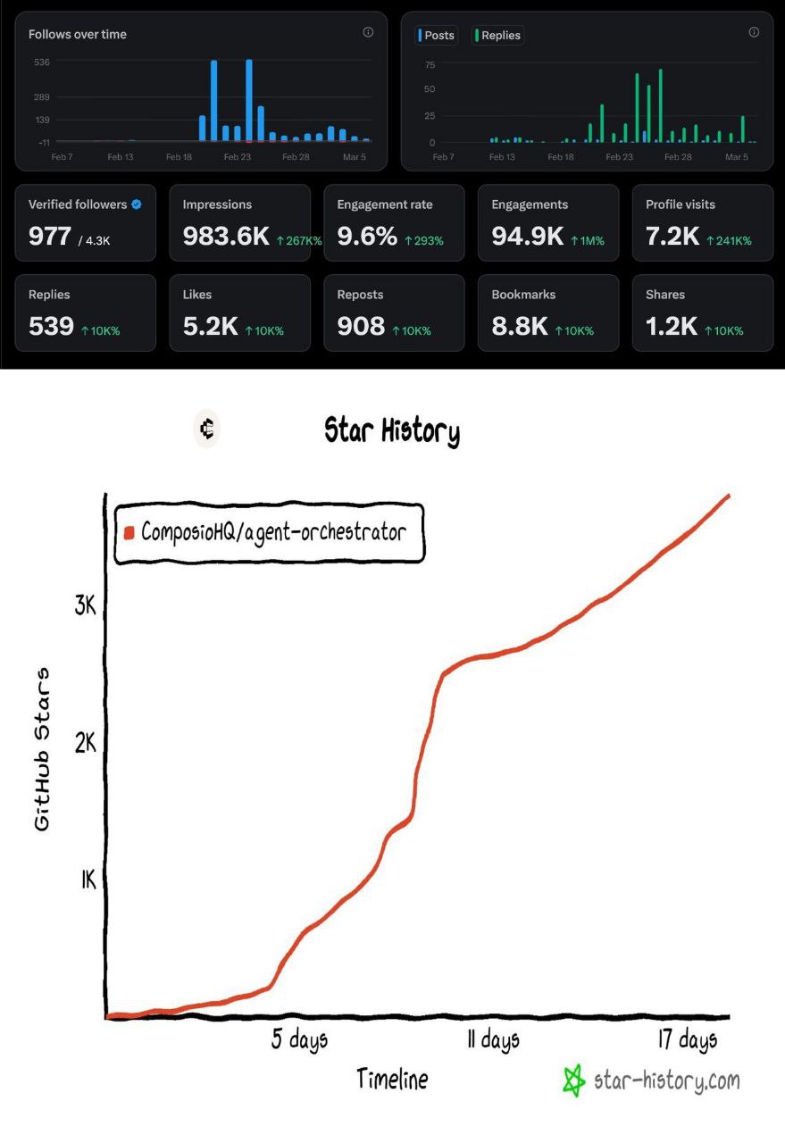 Agent Orchestrator: 983K impressions, 94.9K engagements, 3,800+ GitHub stars in 18 days